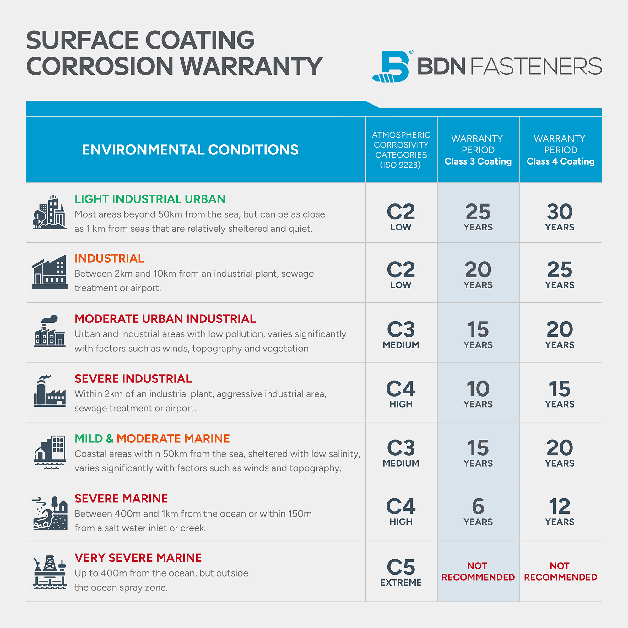 BDN FASTENERS C3 & C4 Class Surface Coating Corrosion Warranty