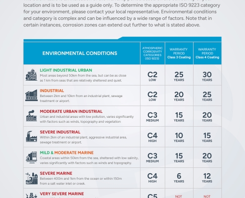 Class 3 & Class 4 Surface Coating Corrosion Warranty