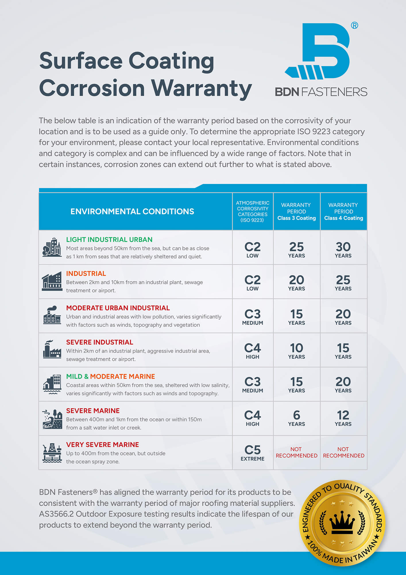 Class 3 & Class 4 Surface Coating Corrosion Warranty