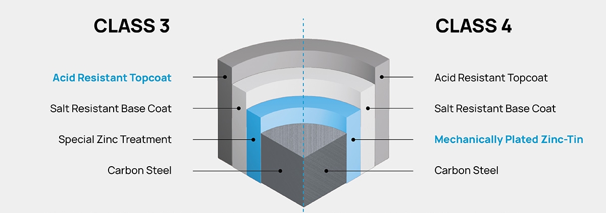 Fastener Corrosion Resistance Class 3 & Class 4