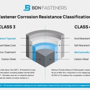 Fastener Corrosion Resistance Class 3 & Class 4