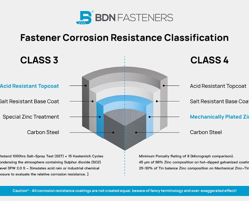 Fastener Corrosion Resistance Class 3 & Class 4