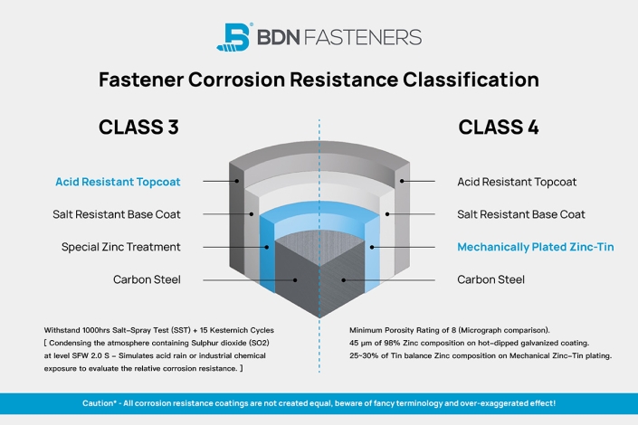 Fastener Corrosion Resistance Class 3 & Class 4