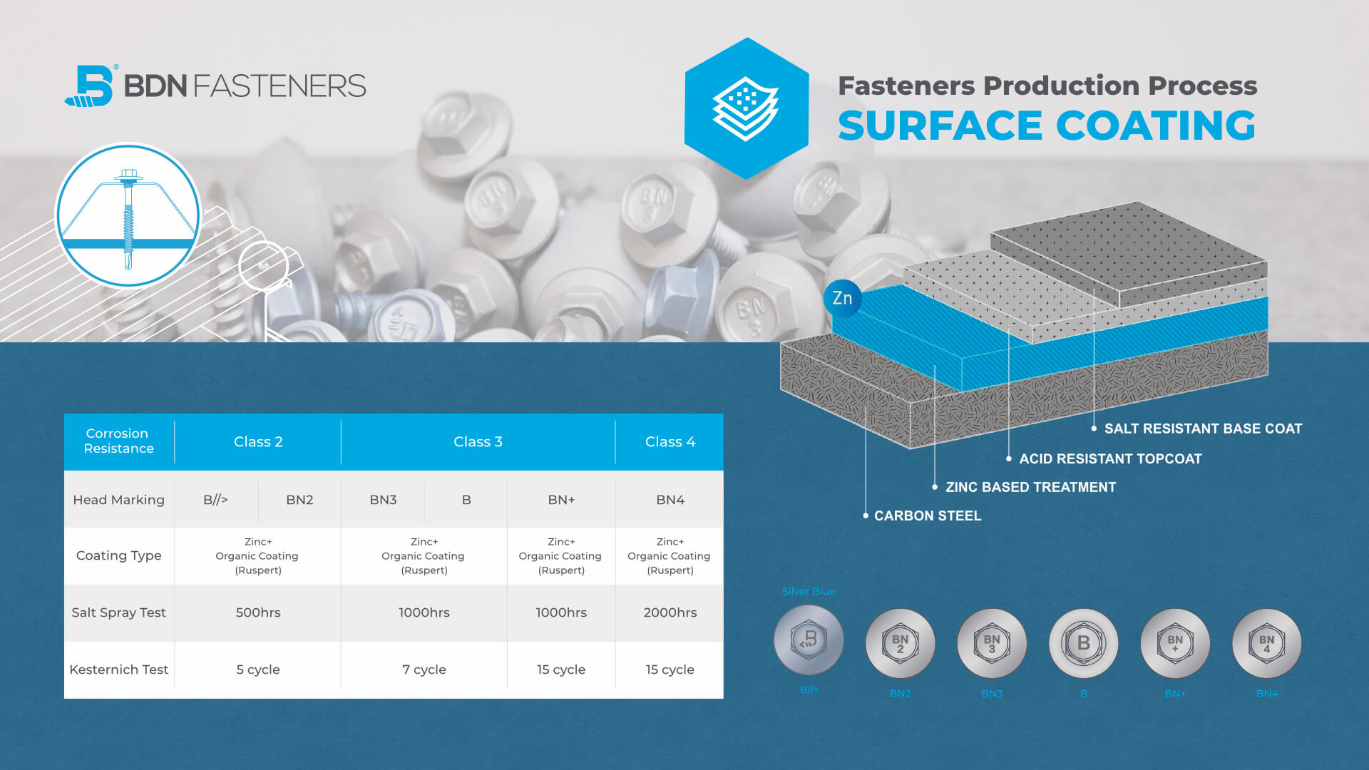 BDN Fasteners® Screws Surface Coating