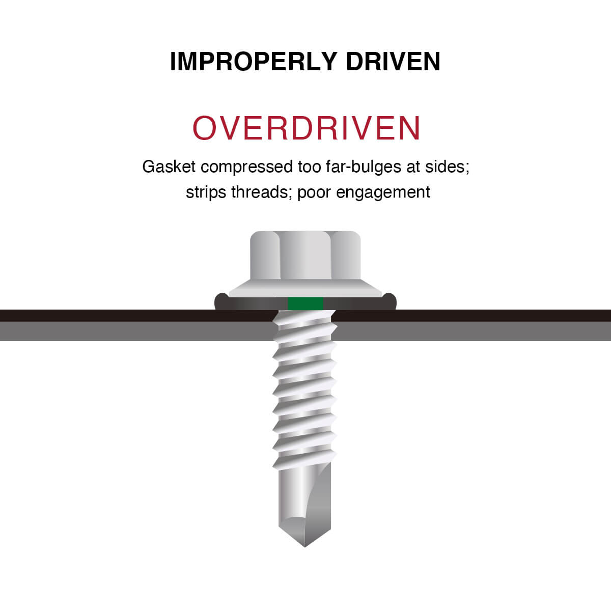 Over–driven screws